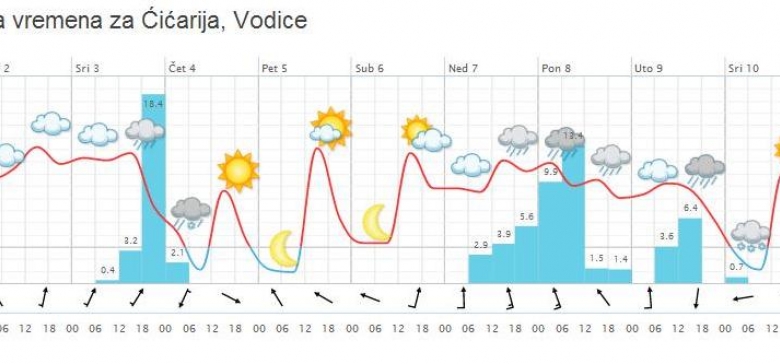 Ćićarija today: no snow, 10°C